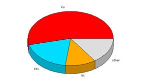 pie chart