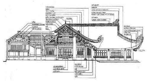 Tên gọi các cấu kiện bộ vì nhà và hệ mái